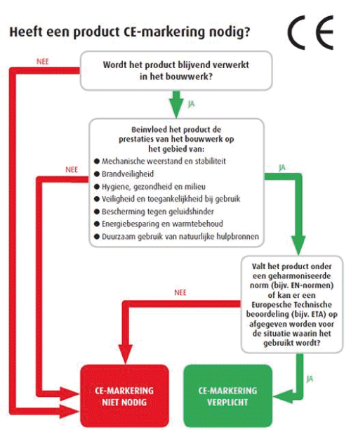 CE markering nodig?